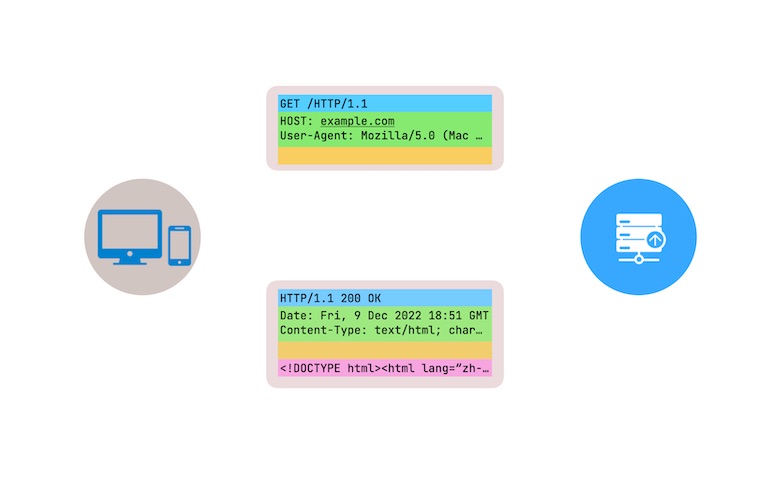 HTTP request & response