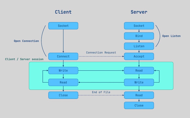 Java SocketServer