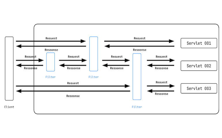 Servlet Filter Banner